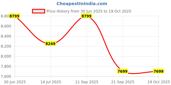 amazon.in asics Women Gel-Cumulus 26 Running Shoe asics Price History Graph from 30 Jun 2025 to 18 Oct 2025