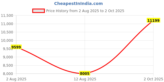 amazon.in asics Women Gel-Nimbus 26 Running Shoe asics Price History Graph from 2 Aug 2025 to 2 Oct 2025