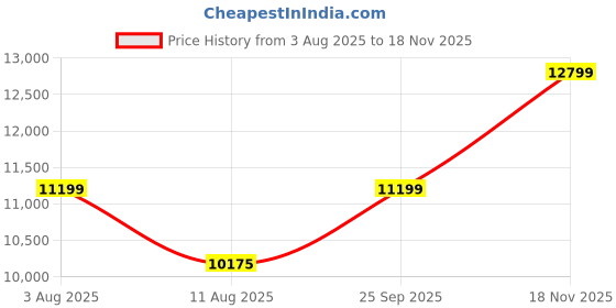 amazon.in asics Women Gel-Nimbus 26 Running Shoe asics Price History Graph from 3 Aug 2025 to 18 Nov 2025