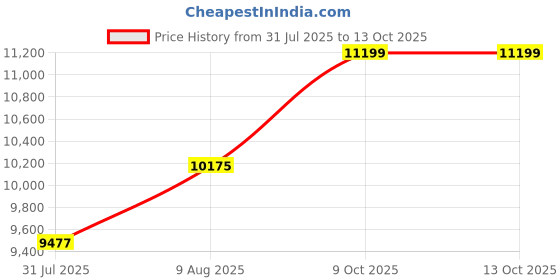amazon.in asics Women Gel-Nimbus 26 Running Shoe asics Price History Graph from 31 Jul 2025 to 12 Oct 2025