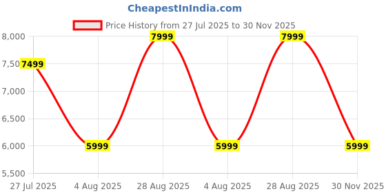 amazon.in asics Women Gt-1000 13 Running Shoe asics Price History Graph from 27 Jul 2025 to 30 Nov 2025