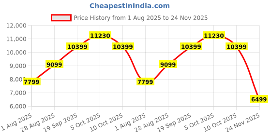 amazon.in asics Women Gt-2000 13 Running Shoe asics Price History Graph from 1 Aug 2025 to 24 Nov 2025