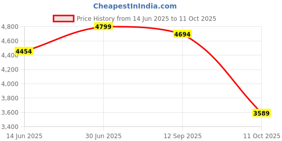 amazon.in asics Women Lace Up Running Shoes asics Price History Graph from 14 Jun 2025 to 11 Oct 2025