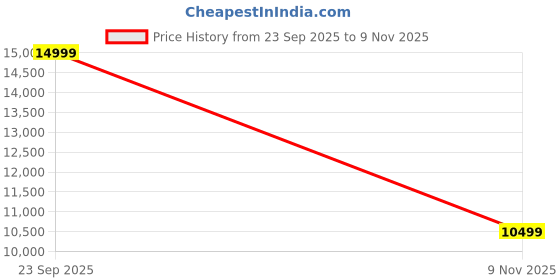 amazon.in asics Women Magic Speed 4 Running Shoe asics Price History Graph from 23 Sep 2025 to 9 Nov 2025