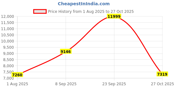 amazon.in asics Women Noosa Tri 16 Running Shoe asics Price History Graph from 1 Aug 2025 to 27 Oct 2025