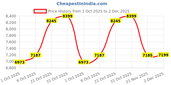 amazon.in ASICS Women Noosa Tri 16 Running Shoe asics Price History Graph from 1 Oct 2025 to 2 Dec 2025