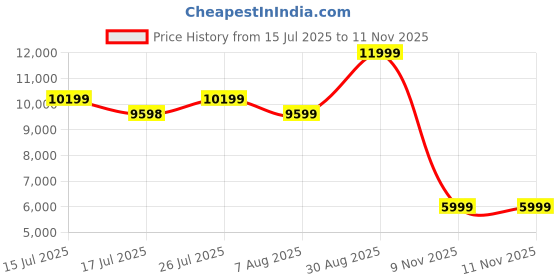 amazon.in asics Women Solution Speed Ff 3 Tennis Shoe asics Price History Graph from 15 Jul 2025 to 11 Nov 2025