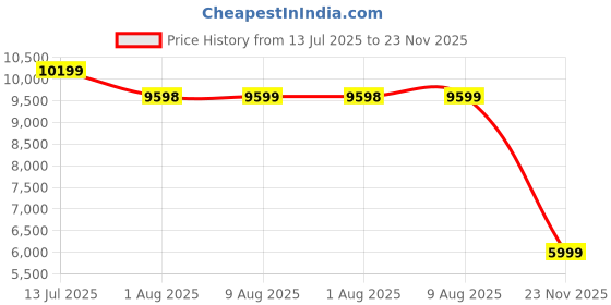amazon.in asics Women Solution Speed Ff 3 Tennis Shoe asics Price History Graph from 13 Jul 2025 to 23 Nov 2025
