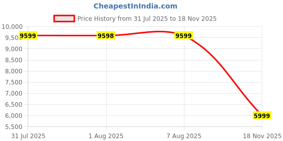 amazon.in asics Women Solution Speed Ff 3 Tennis Shoe asics Price History Graph from 31 Jul 2025 to 18 Nov 2025