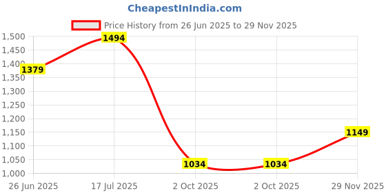 amazon.in asics Women's Basic Tights asics Price History Graph from 26 Jun 2025 to 29 Nov 2025