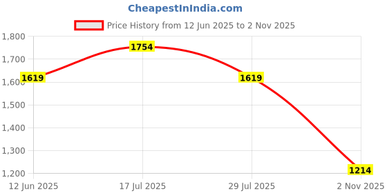 amazon.in asics womens Blue Expanse W TRG CORE RELAXED GRAPHIC TEE - XL (2032C961.403) asics Price History Graph from 12 Jun 2025 to 2 Nov 2025