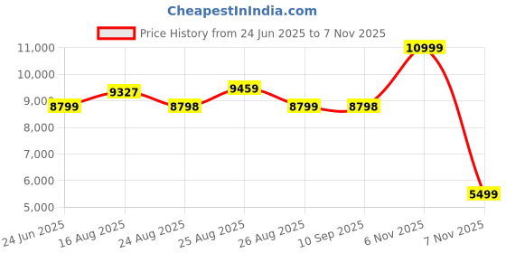 amazon.in ASICS Womens Court Control Ff 3 Badminton Shoe asics Price History Graph from 24 Jun 2025 to 7 Nov 2025