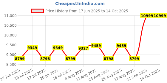amazon.in asics Womens Court Control Ff 3 Badminton Shoe asics Price History Graph from 17 Jun 2025 to 14 Oct 2025