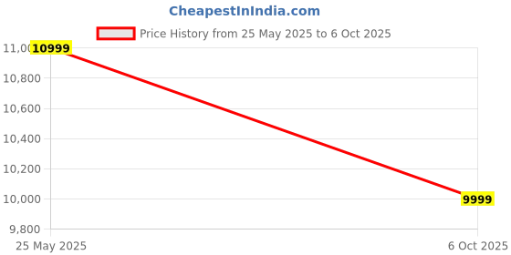 amazon.in asics Womens Dynablast 5 Running Shoes asics Price History Graph from 25 May 2025 to 6 Oct 2025