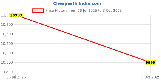 amazon.in asics Womens Dynablast 5 Running Shoes asics Price History Graph from 26 Jul 2025 to 3 Oct 2025