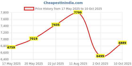 amazon.in asics Womens Fujispeed 2 Running Shoes asics Price History Graph from 17 May 2025 to 10 Oct 2025