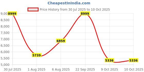 amazon.in asics Womens Game Ff Tennis Shoes asics Price History Graph from 30 Jul 2025 to 9 Oct 2025