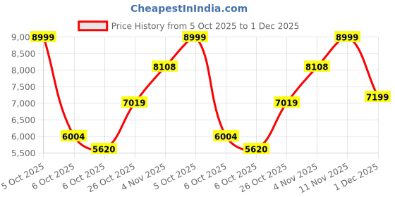 amazon.in asics Womens Game Ff Tennis Shoes asics Price History Graph from 5 Oct 2025 to 1 Dec 2025