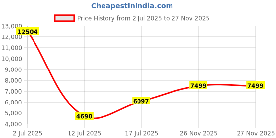 amazon.in asics Women's Gel-Quantum 360 VII Sneakers asics Price History Graph from 2 Jul 2025 to 27 Nov 2025