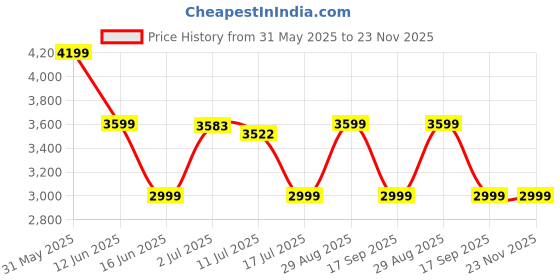 amazon.in asics Womens Gel-Quantum Lyte Ii Sneaker asics Price History Graph from 31 May 2025 to 23 Nov 2025
