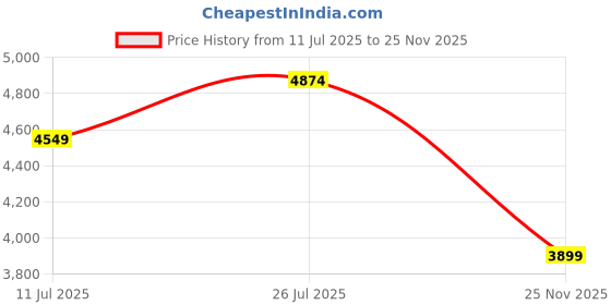 amazon.in asics Women's Gel-Rocket 11 Indoor Sports Shoes asics Price History Graph from 11 Jul 2025 to 25 Nov 2025