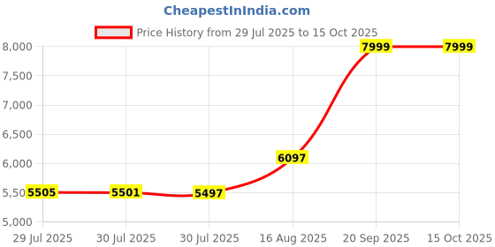 amazon.in ASICS Womens Gel-Sonoma 8 Running Shoes asics Price History Graph from 29 Jul 2025 to 15 Oct 2025