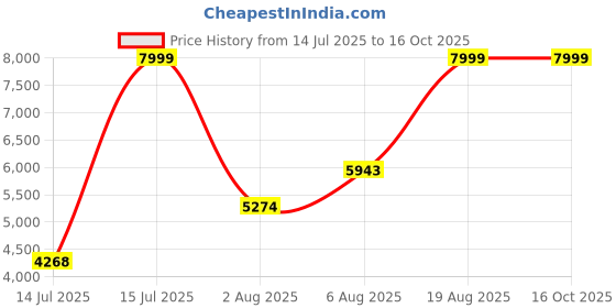 amazon.in asics Womens Gel-Task 4 Badminton Shoes asics Price History Graph from 14 Jul 2025 to 15 Oct 2025