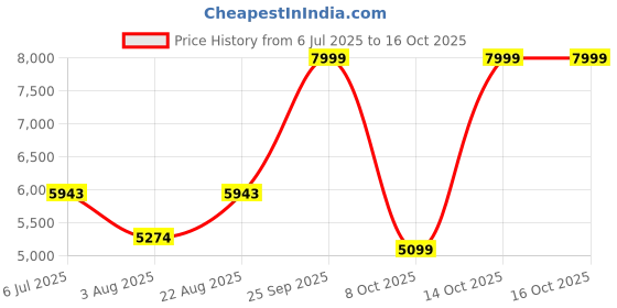 amazon.in asics Womens Gel-Task 4 Badminton Shoes asics Price History Graph from 6 Jul 2025 to 16 Oct 2025