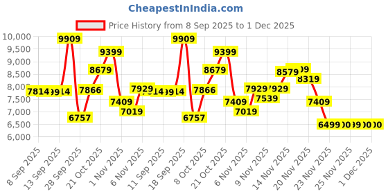 amazon.in asics Womens Gel-Trabuco 13 Running Shoes asics Price History Graph from 8 Sep 2025 to 30 Nov 2025