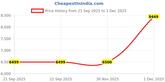 amazon.in asics Womens Gel-Trabuco 13 Running Shoes asics Price History Graph from 21 Sep 2025 to 1 Dec 2025