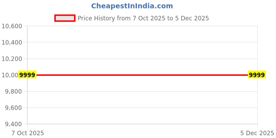 amazon.in asics Womens Gt-1000 14 Running Shoes asics Price History Graph from 7 Oct 2025 to 5 Dec 2025