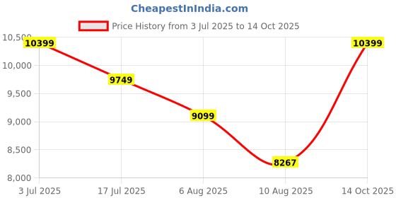 amazon.in asics Womens Gt-2000 13 ATC Running Shoes asics Price History Graph from 3 Jul 2025 to 14 Oct 2025