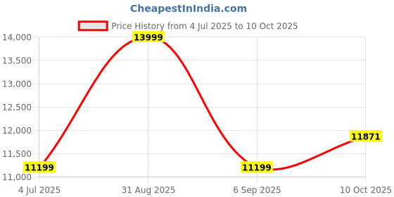 amazon.in asics Womens Gt-2000 13 Lite-Show Running Shoes asics Price History Graph from 4 Jul 2025 to 10 Oct 2025
