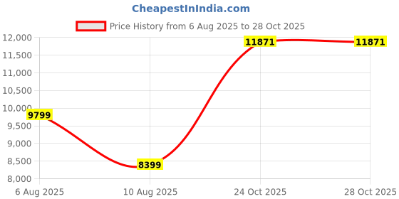 amazon.in asics Womens Gt-2000 13 Lite-Show Running Shoes asics Price History Graph from 6 Aug 2025 to 24 Oct 2025