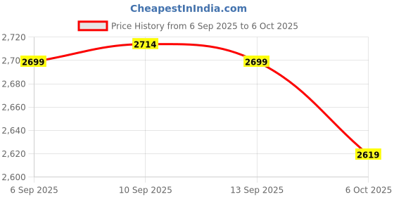 amazon.in asics Womens Jolt 4 Running Shoes asics Price History Graph from 6 Sep 2025 to 6 Oct 2025