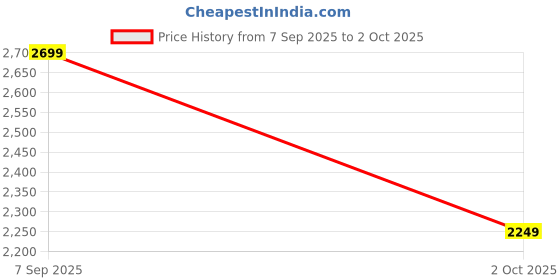 amazon.in asics Womens Jolt 4 Running Shoes asics Price History Graph from 7 Sep 2025 to 2 Oct 2025
