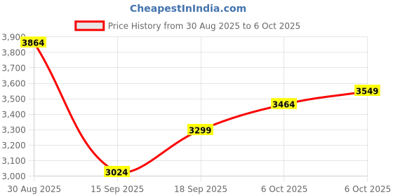 amazon.in asics Womens Jolt 5 Running Shoes asics Price History Graph from 30 Aug 2025 to 6 Oct 2025