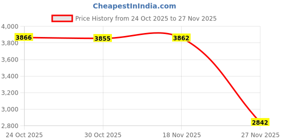 amazon.in asics Womens Jolt 5 Running Shoes asics Price History Graph from 24 Oct 2025 to 27 Nov 2025