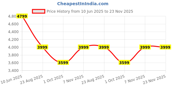 amazon.in asics Women's Lightweight Down Vest asics Price History Graph from 10 Jun 2025 to 23 Nov 2025