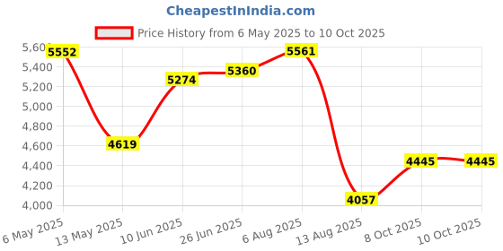 amazon.in asics Women's Metarun Packable Vest asics Price History Graph from 6 May 2025 to 9 Oct 2025
