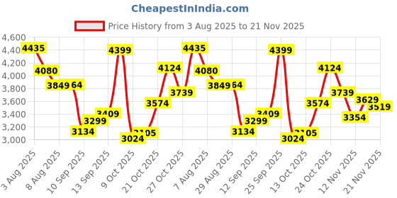 amazon.in asics Women's Patriot 13 Running Shoes asics Price History Graph from 3 Aug 2025 to 21 Nov 2025