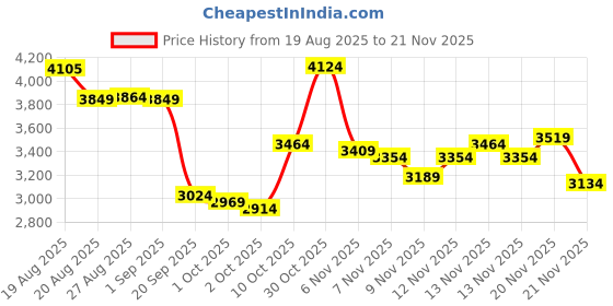 amazon.in asics Women's Patriot 13 Running Shoes asics Price History Graph from 19 Aug 2025 to 21 Nov 2025