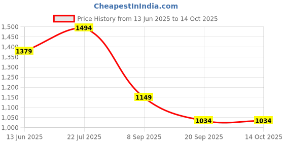 amazon.in asics Women's Regular Fit T-Shirt asics Price History Graph from 13 Jun 2025 to 14 Oct 2025
