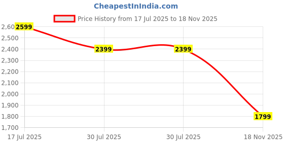 amazon.in asics Women's Regular Fit Track Pants asics Price History Graph from 17 Jul 2025 to 18 Nov 2025