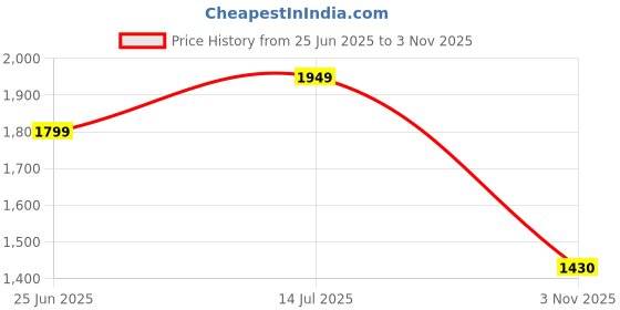 amazon.in asics Women's Regular Track Pant asics Price History Graph from 25 Jun 2025 to 3 Nov 2025