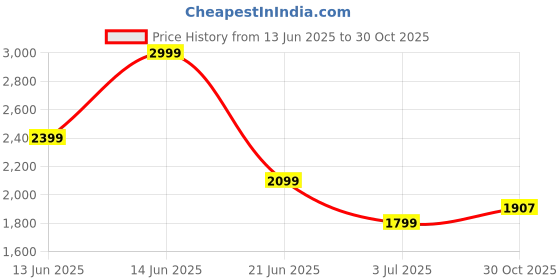 amazon.in asics Women's Shorts asics Price History Graph from 13 Jun 2025 to 30 Oct 2025