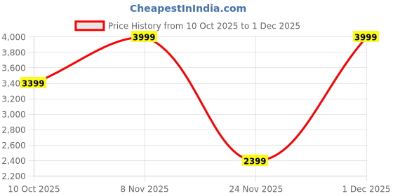 amazon.in asics Women's Shorts asics Price History Graph from 10 Oct 2025 to 1 Dec 2025
