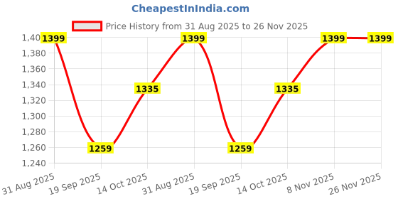 amazon.in asics Women's Silver Woven Pant asics Price History Graph from 31 Aug 2025 to 26 Nov 2025