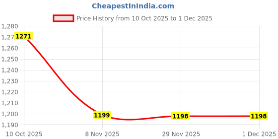 amazon.in asics Women's Solid Regular Fit T-Shirt asics Price History Graph from 10 Oct 2025 to 1 Dec 2025