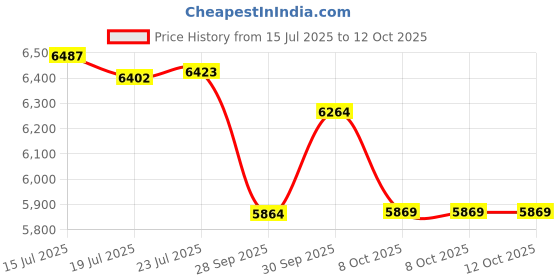amazon.in asics Women's Solution Speed FF 2 Tennis Shoes asics Price History Graph from 15 Jul 2025 to 12 Oct 2025